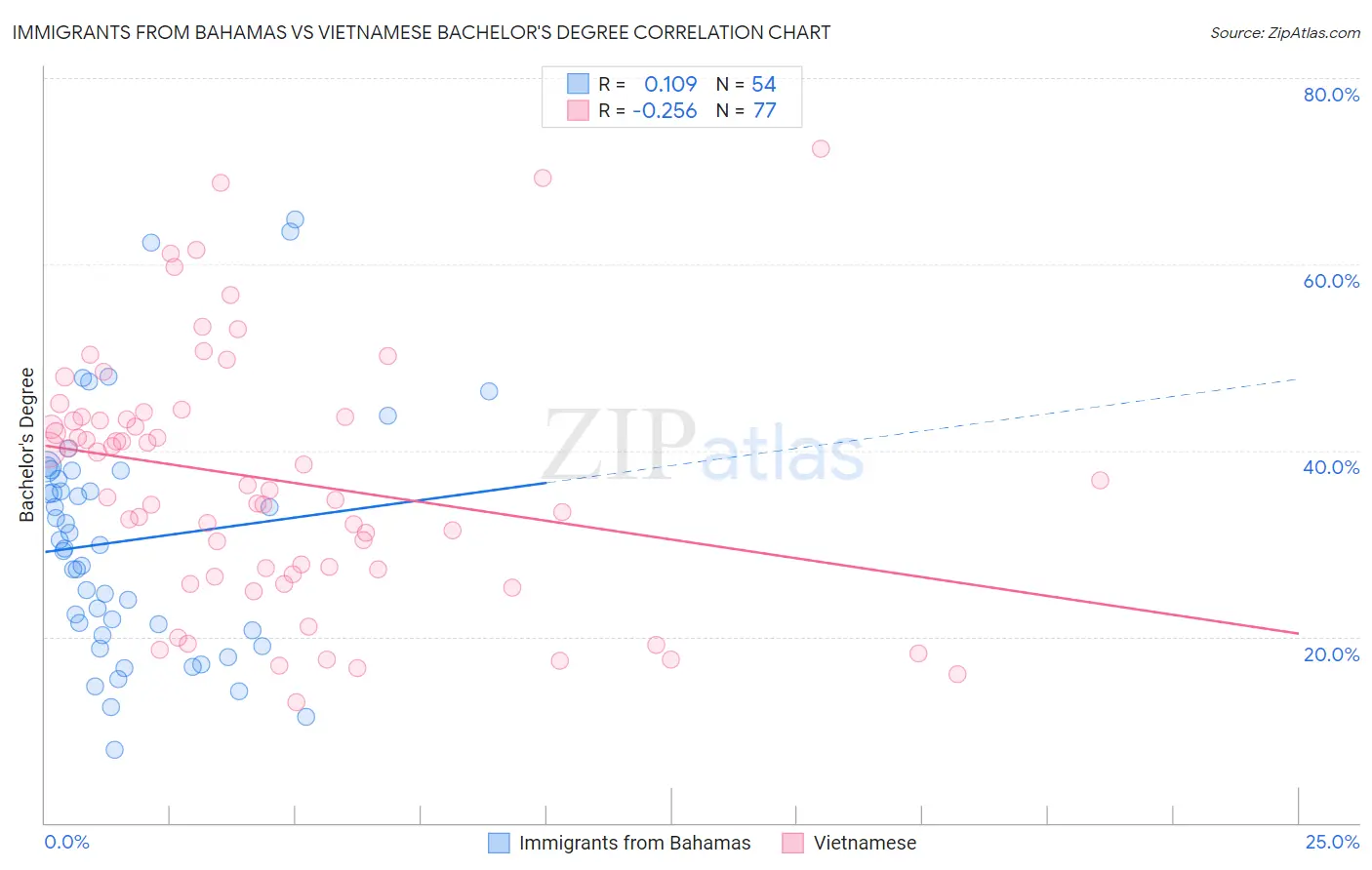 Immigrants from Bahamas vs Vietnamese Bachelor's Degree