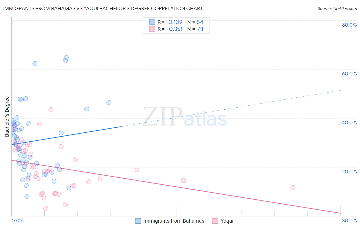 Immigrants from Bahamas vs Yaqui Bachelor's Degree