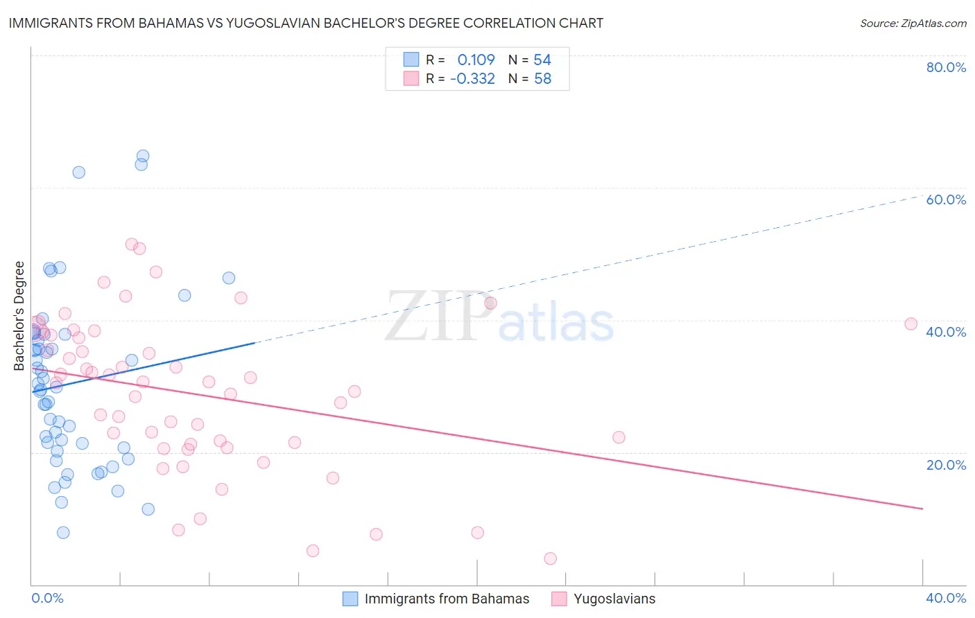 Immigrants from Bahamas vs Yugoslavian Bachelor's Degree