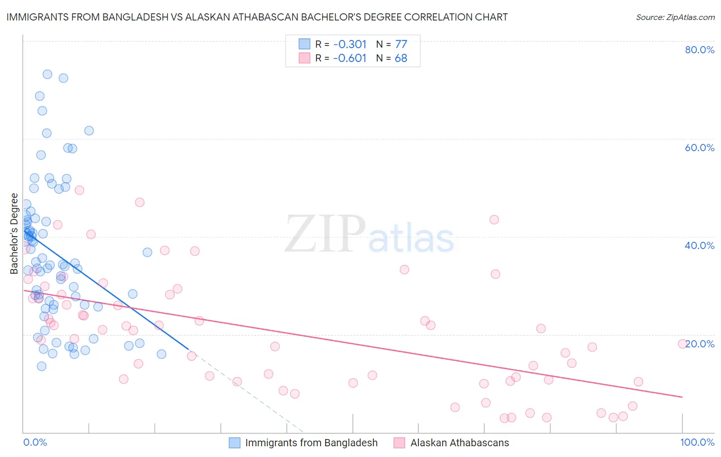 Immigrants from Bangladesh vs Alaskan Athabascan Bachelor's Degree