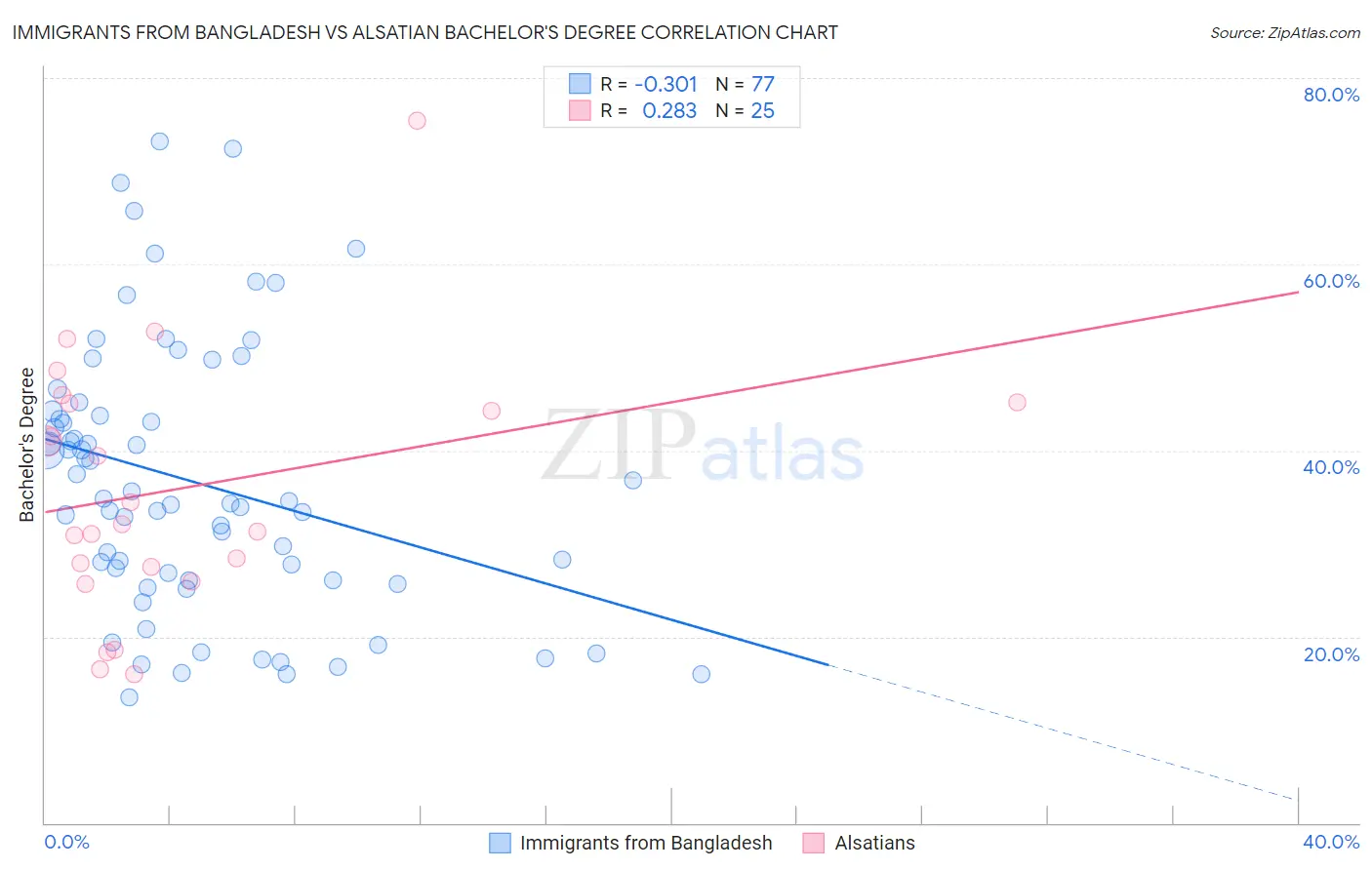 Immigrants from Bangladesh vs Alsatian Bachelor's Degree