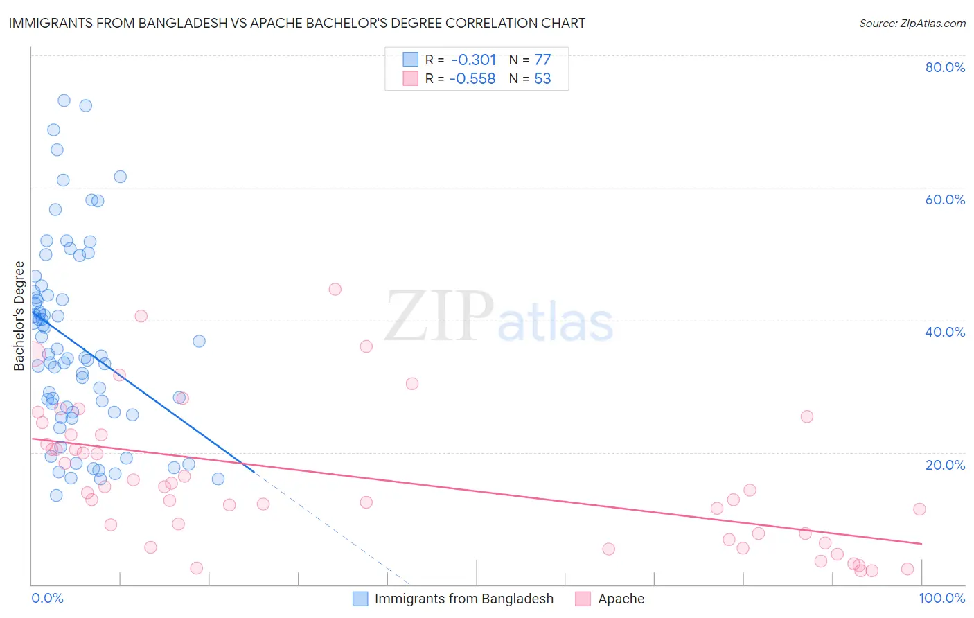 Immigrants from Bangladesh vs Apache Bachelor's Degree