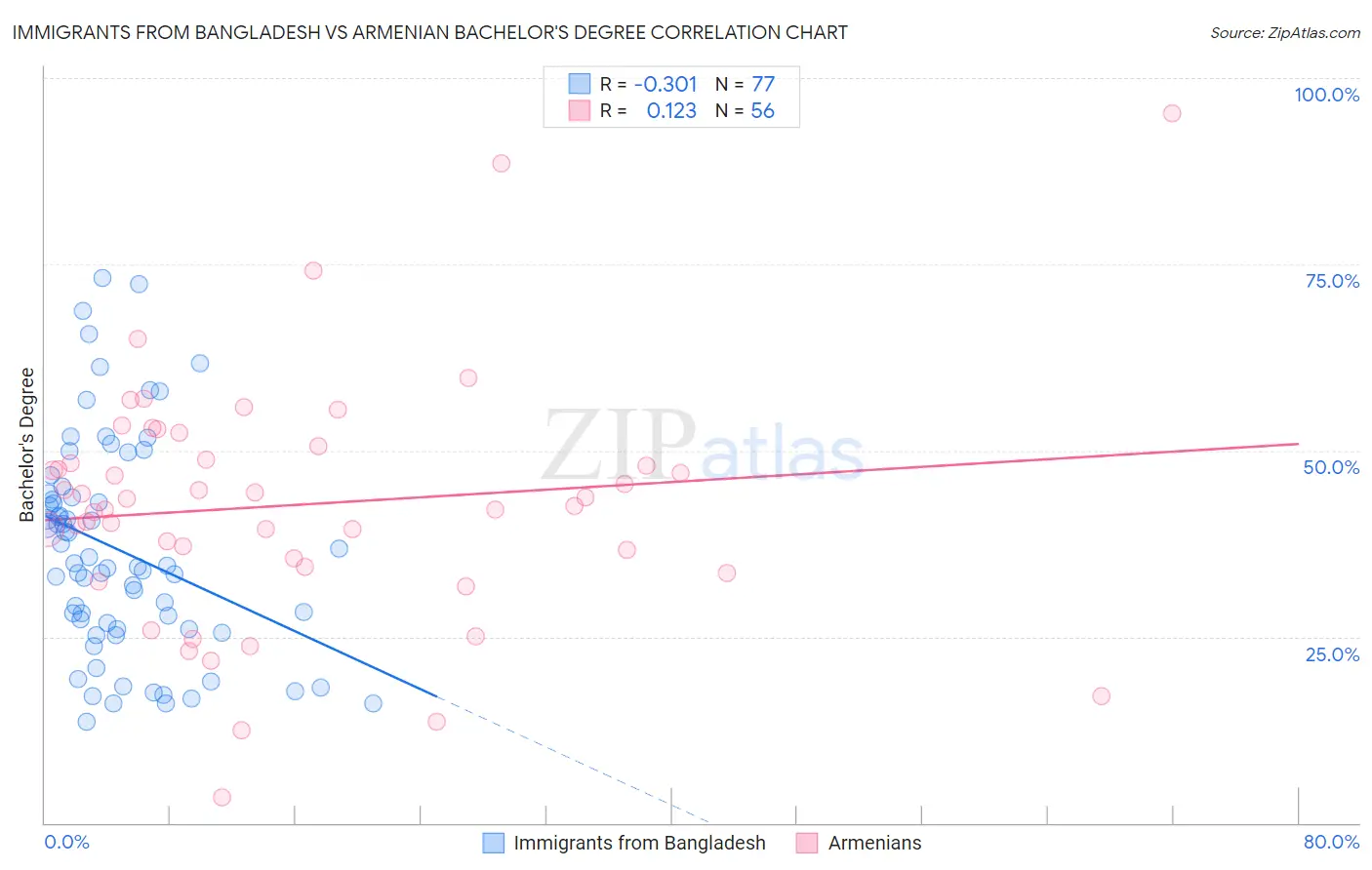 Immigrants from Bangladesh vs Armenian Bachelor's Degree