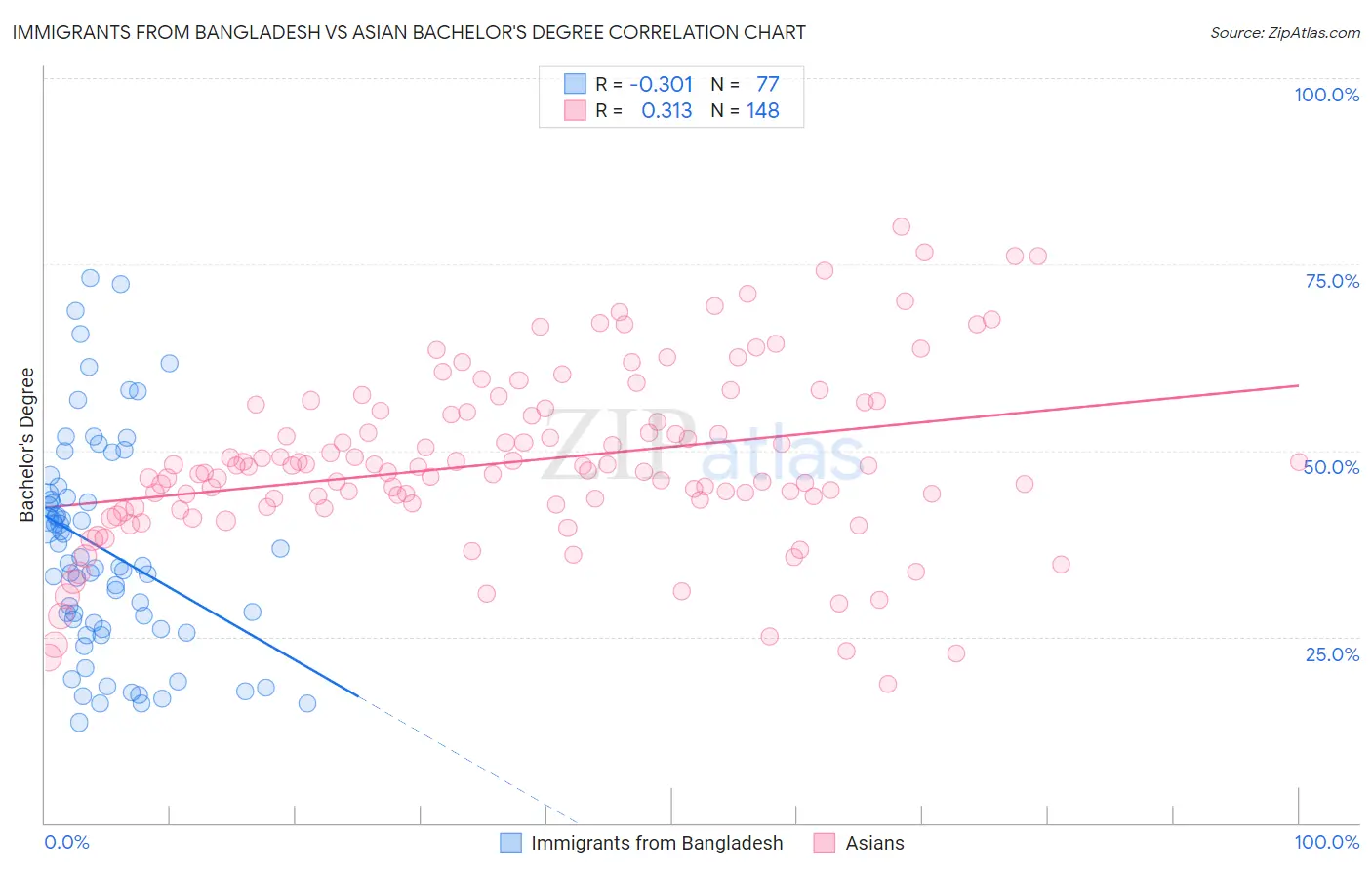 Immigrants from Bangladesh vs Asian Bachelor's Degree