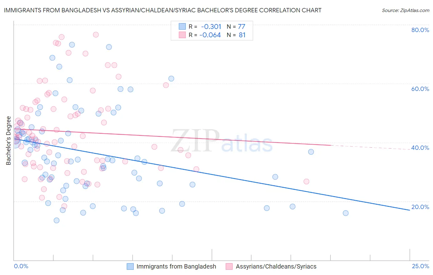 Immigrants from Bangladesh vs Assyrian/Chaldean/Syriac Bachelor's Degree