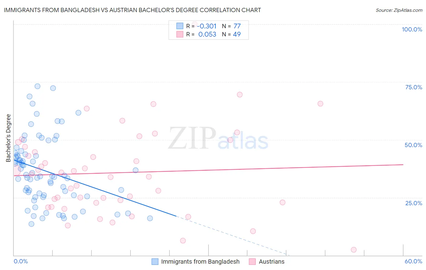 Immigrants from Bangladesh vs Austrian Bachelor's Degree