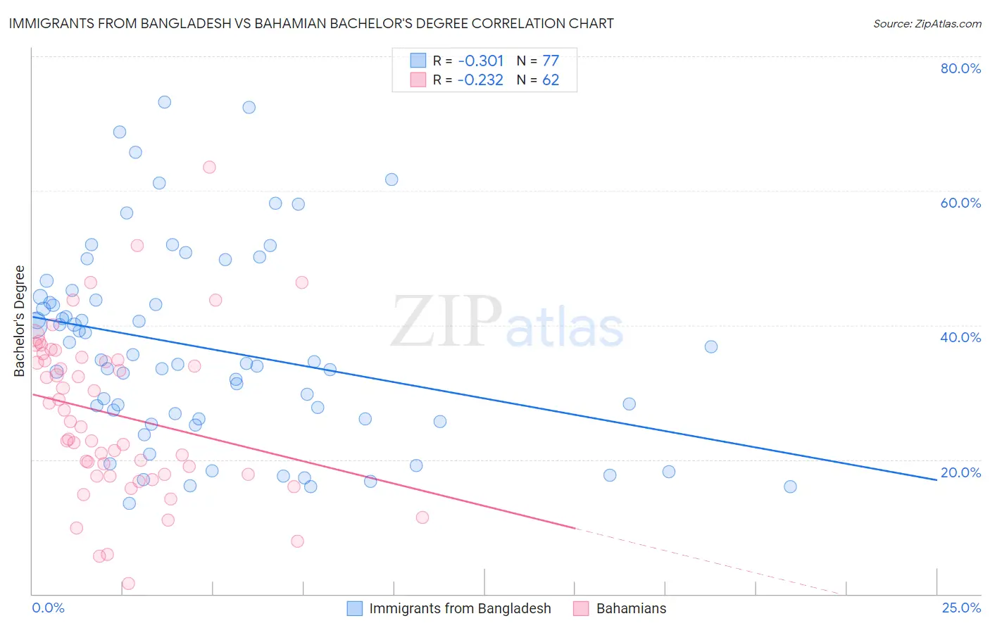 Immigrants from Bangladesh vs Bahamian Bachelor's Degree