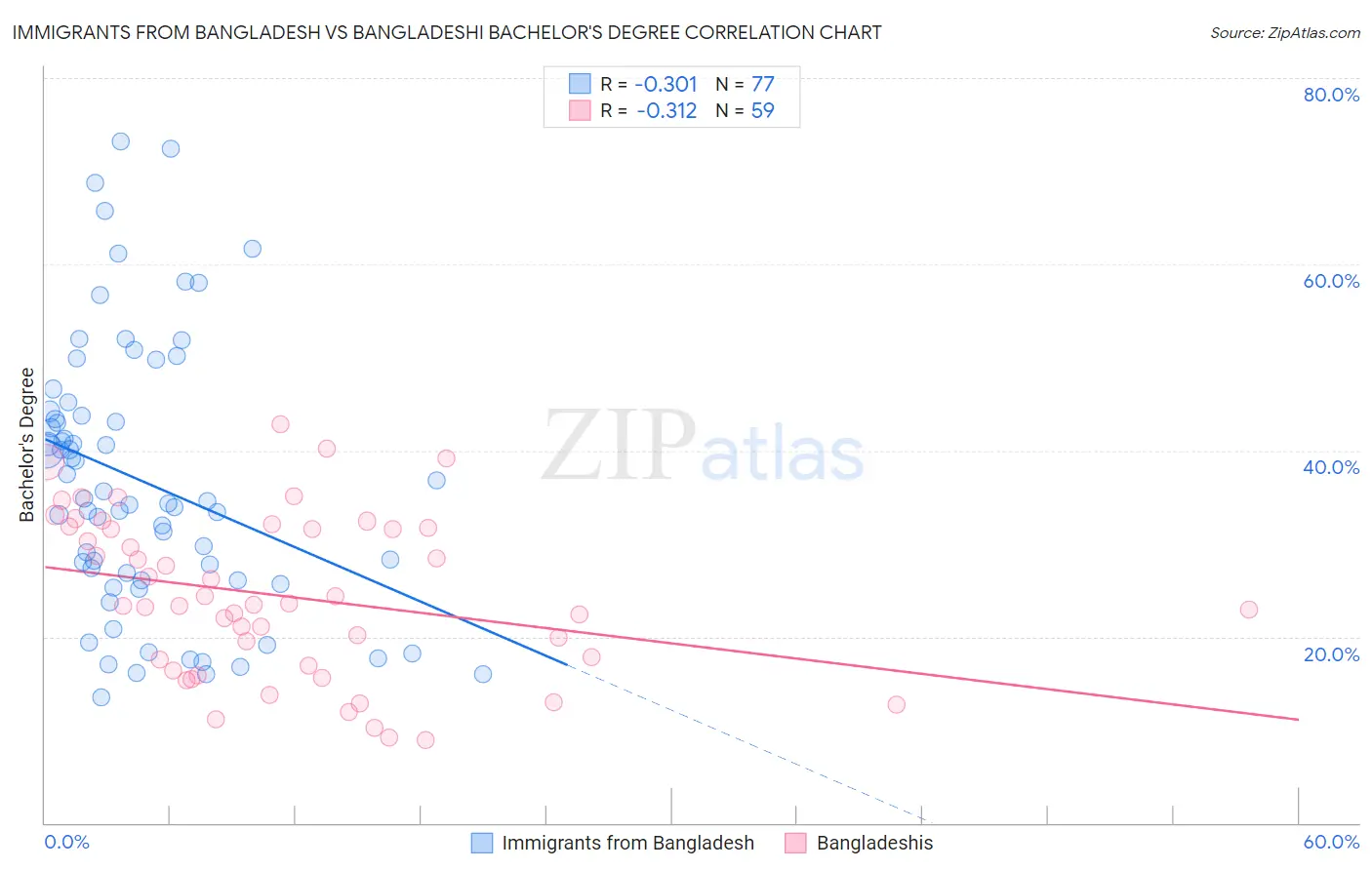 Immigrants from Bangladesh vs Bangladeshi Bachelor's Degree