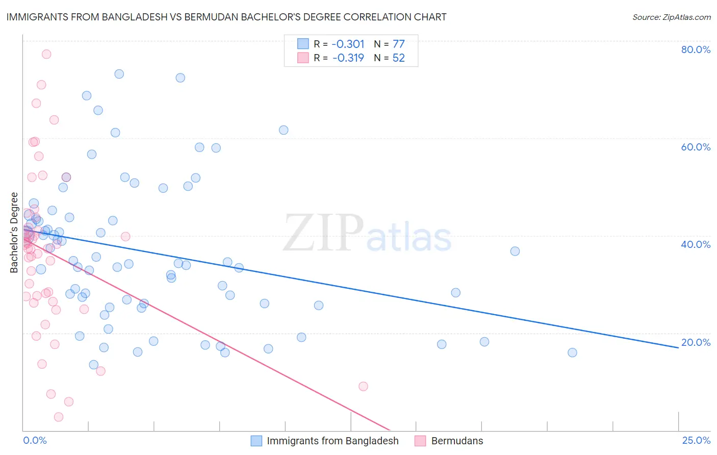 Immigrants from Bangladesh vs Bermudan Bachelor's Degree