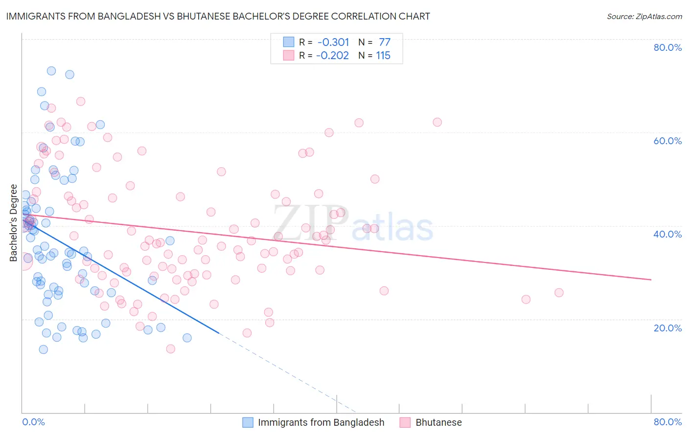 Immigrants from Bangladesh vs Bhutanese Bachelor's Degree