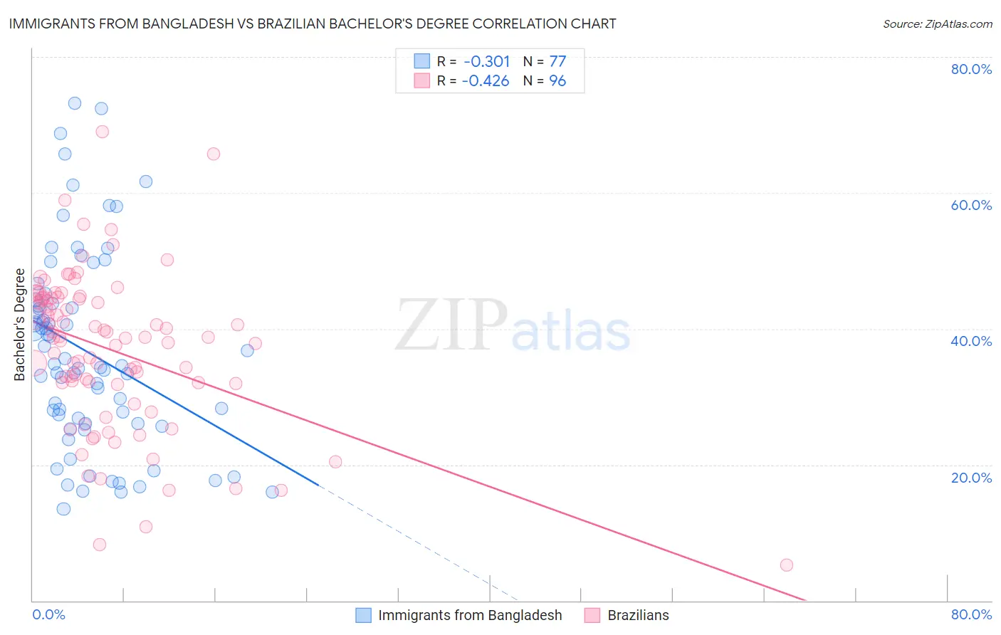 Immigrants from Bangladesh vs Brazilian Bachelor's Degree