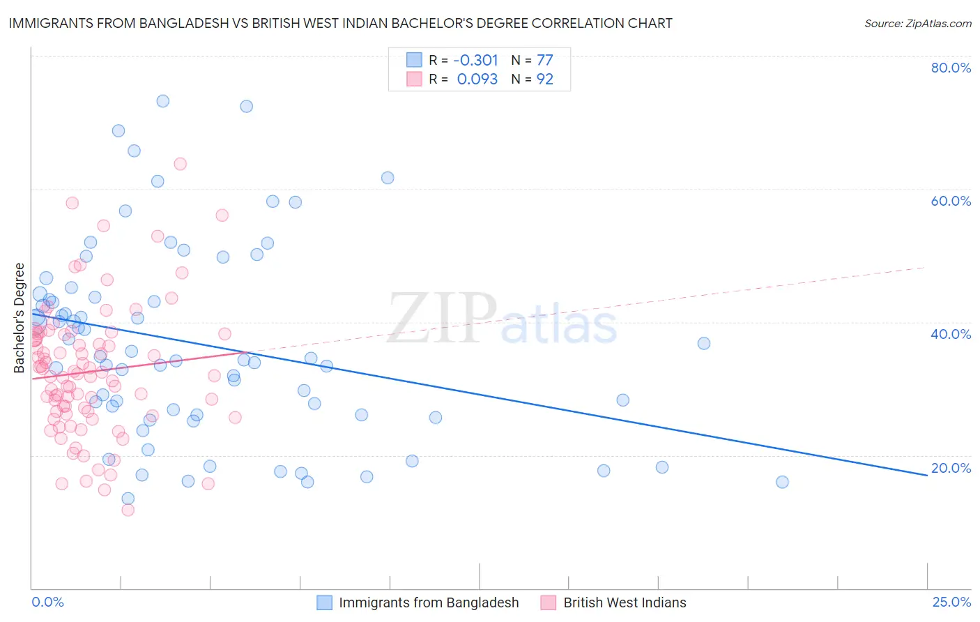 Immigrants from Bangladesh vs British West Indian Bachelor's Degree