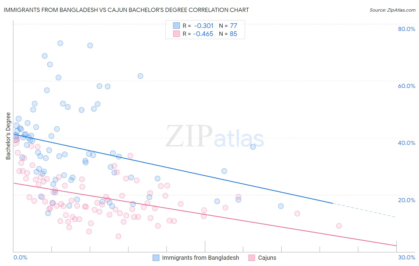 Immigrants from Bangladesh vs Cajun Bachelor's Degree