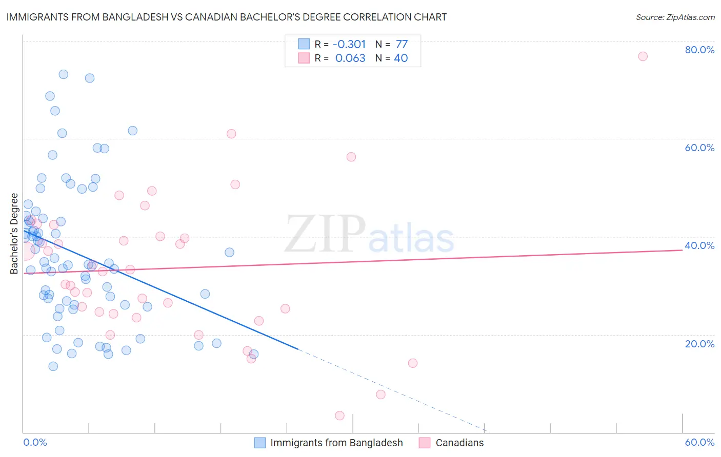 Immigrants from Bangladesh vs Canadian Bachelor's Degree