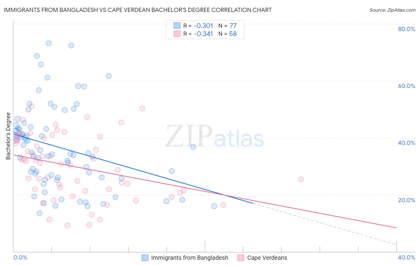 Immigrants from Bangladesh vs Cape Verdean Bachelor's Degree
