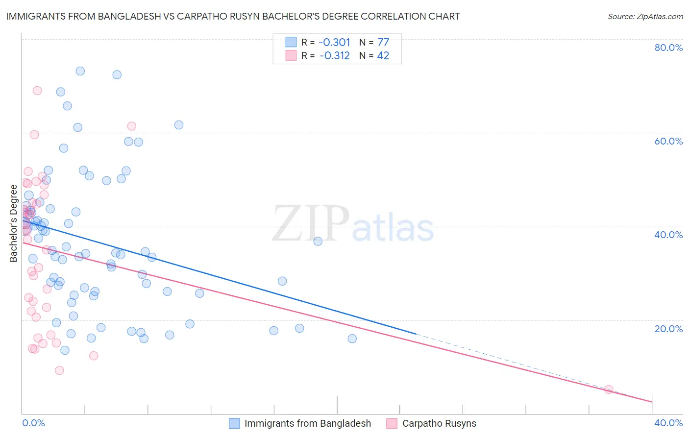 Immigrants from Bangladesh vs Carpatho Rusyn Bachelor's Degree