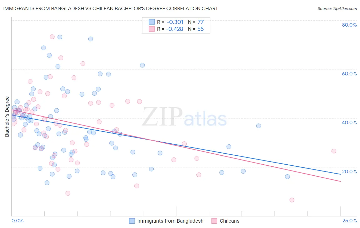 Immigrants from Bangladesh vs Chilean Bachelor's Degree