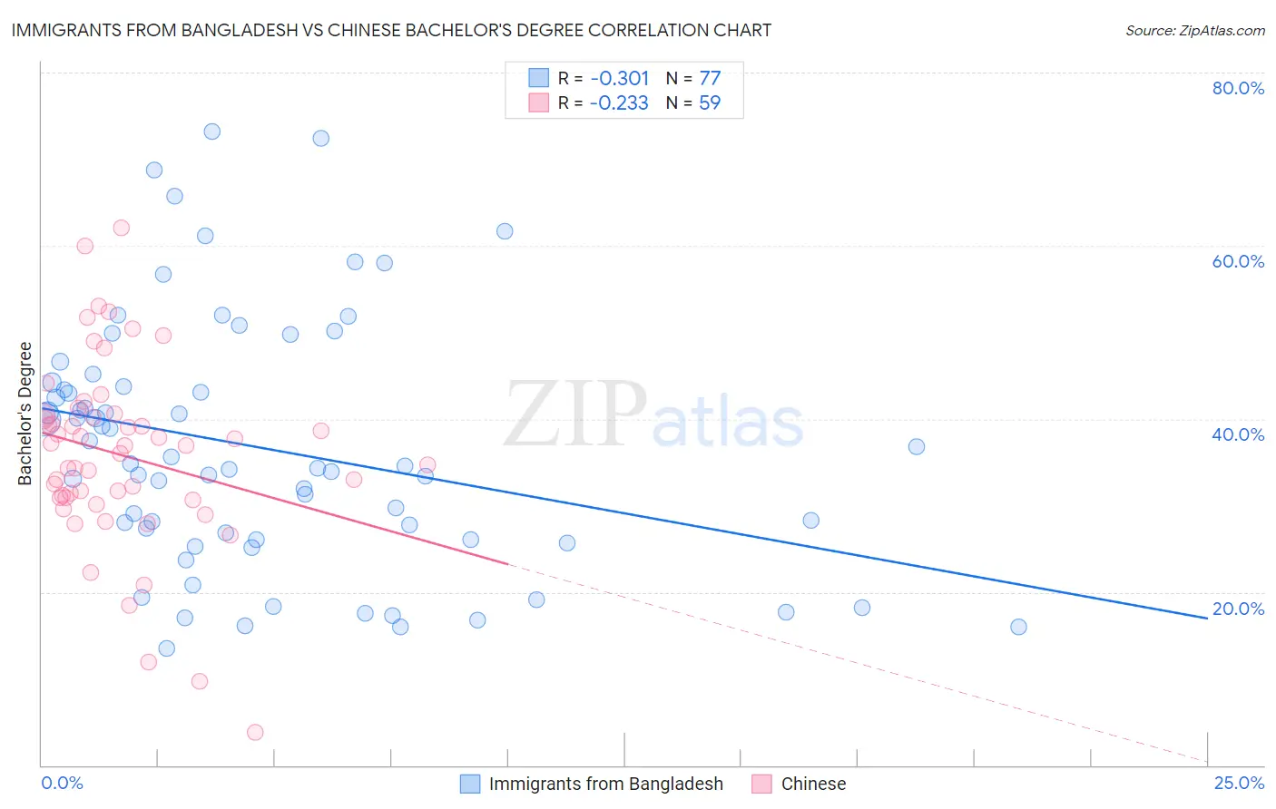 Immigrants from Bangladesh vs Chinese Bachelor's Degree