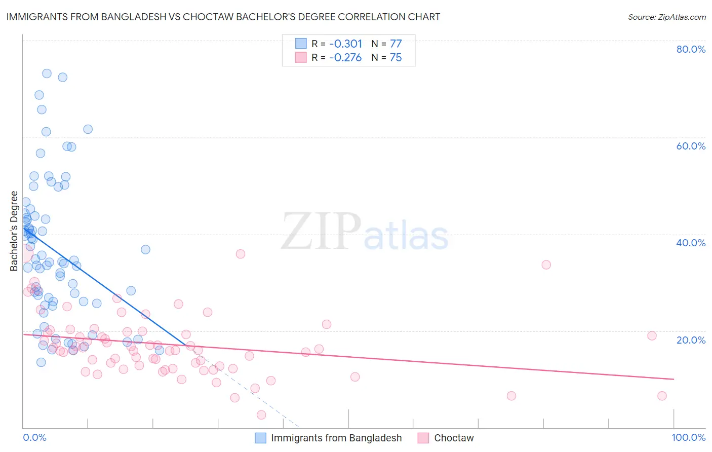 Immigrants from Bangladesh vs Choctaw Bachelor's Degree