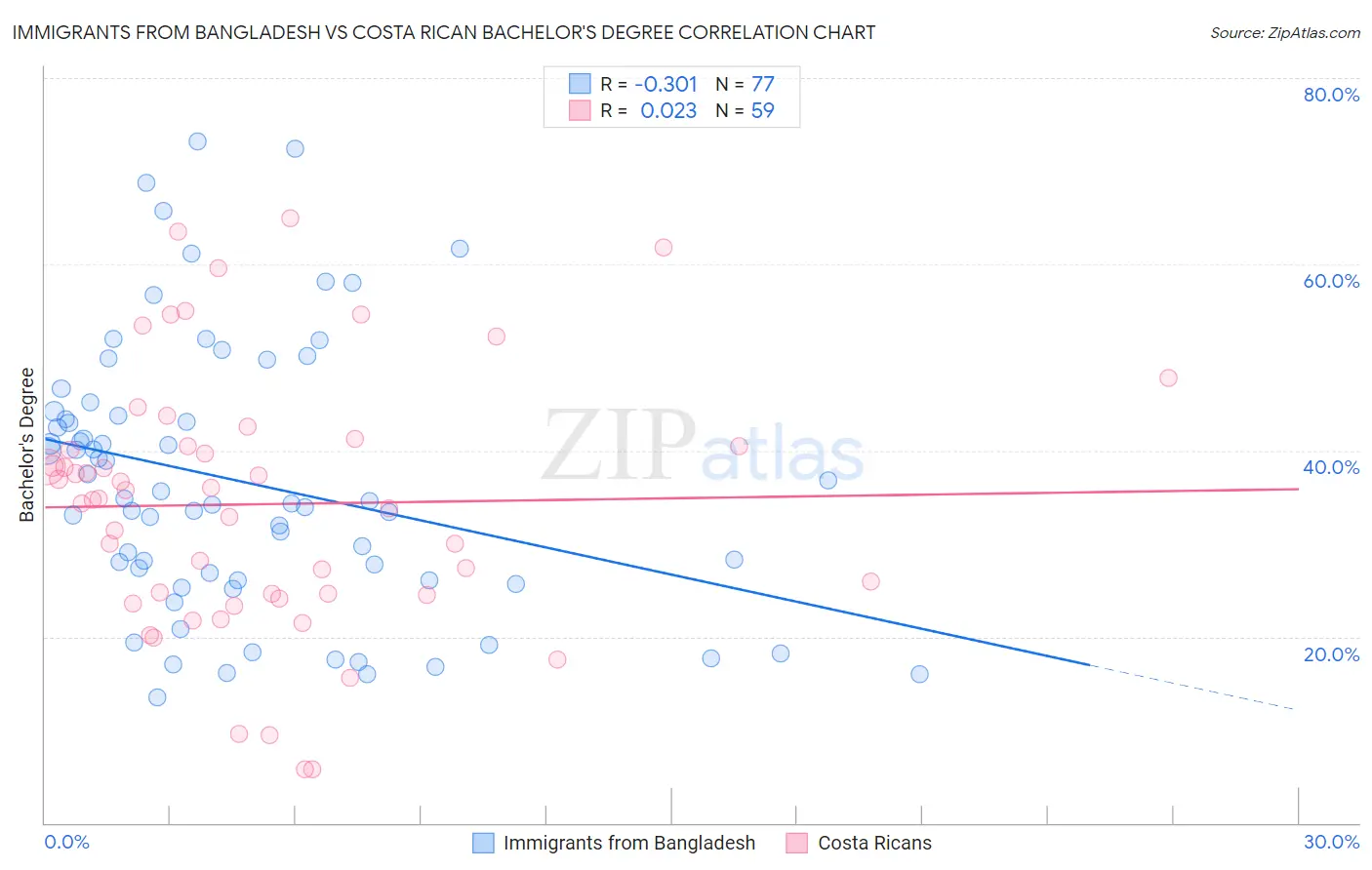 Immigrants from Bangladesh vs Costa Rican Bachelor's Degree