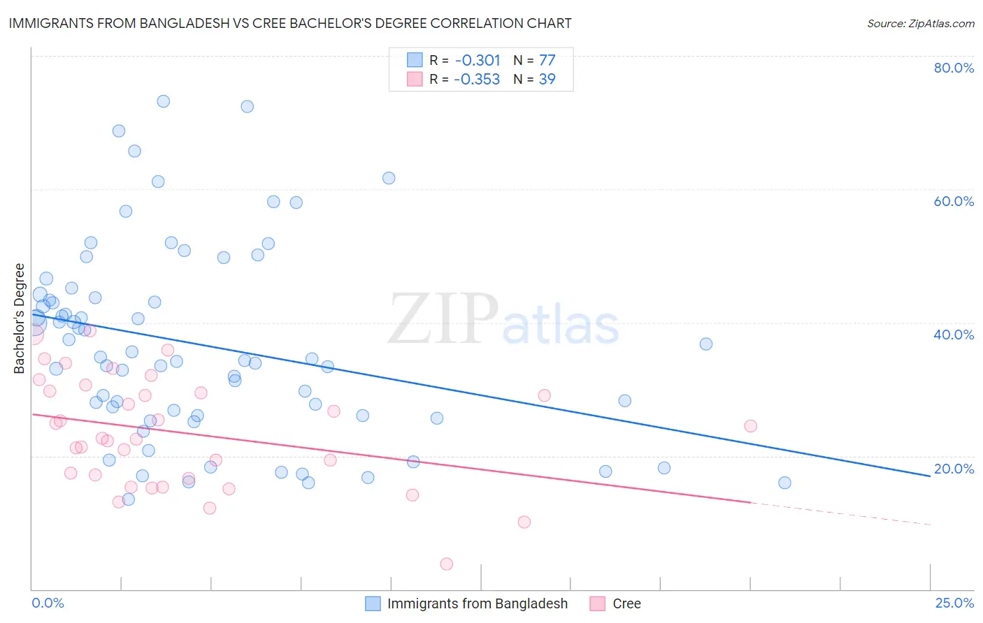 Immigrants from Bangladesh vs Cree Bachelor's Degree