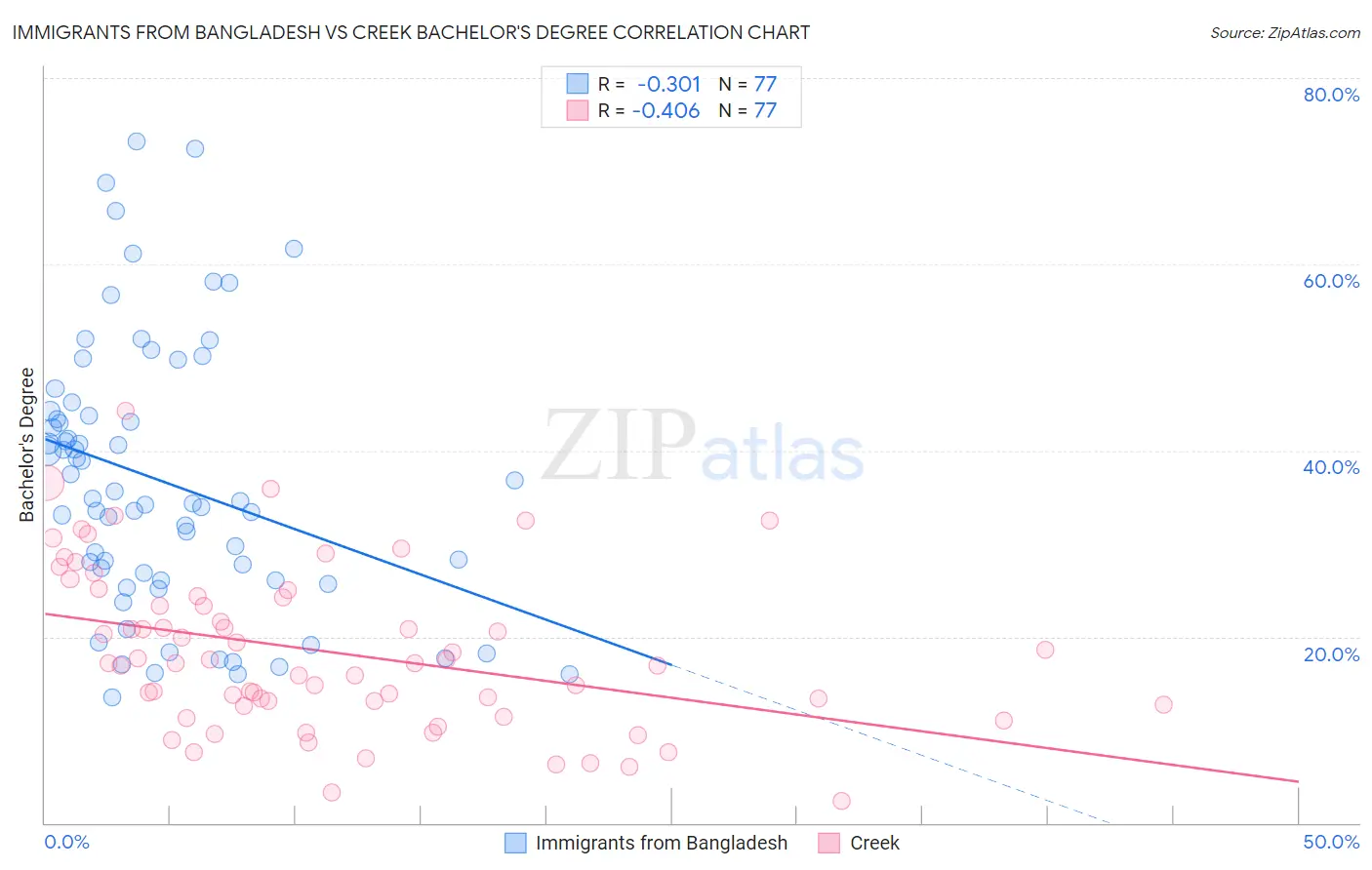 Immigrants from Bangladesh vs Creek Bachelor's Degree