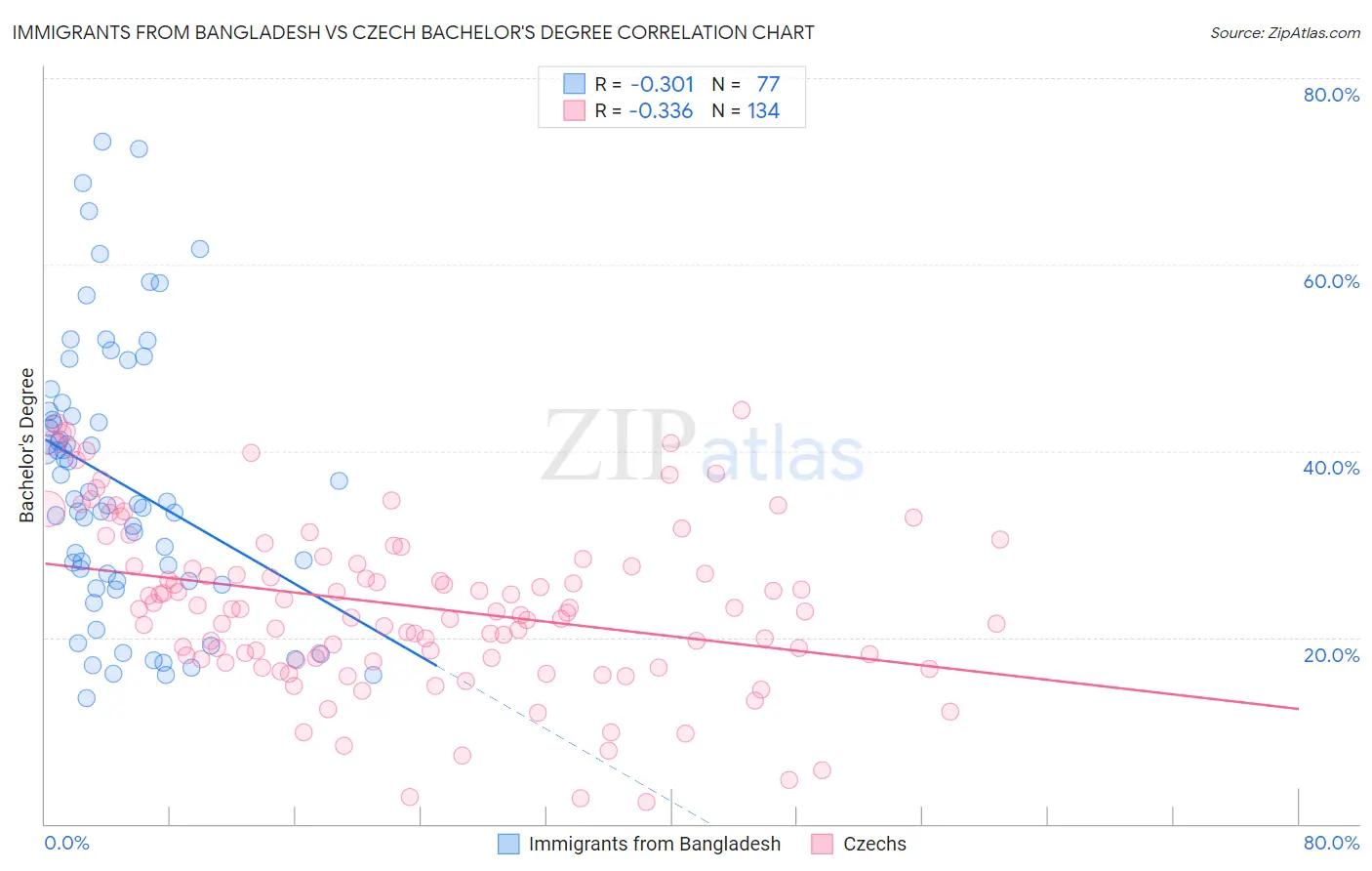 Immigrants from Bangladesh vs Czech Bachelor's Degree