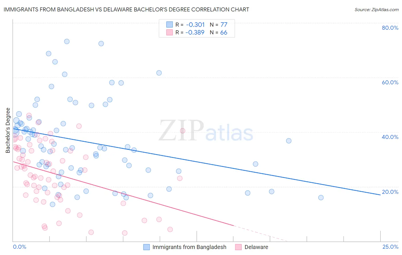 Immigrants from Bangladesh vs Delaware Bachelor's Degree