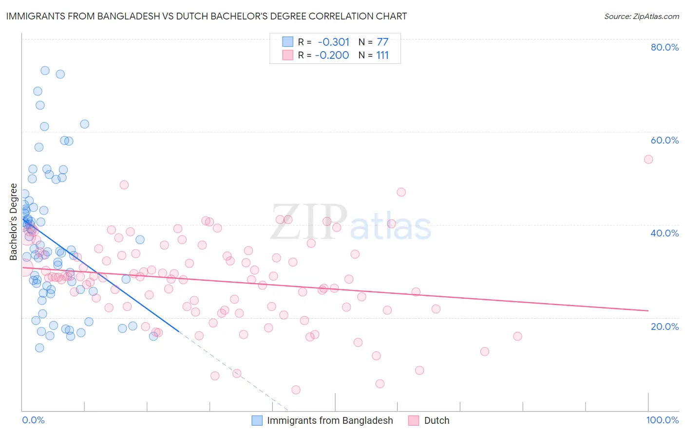 Immigrants from Bangladesh vs Dutch Bachelor's Degree