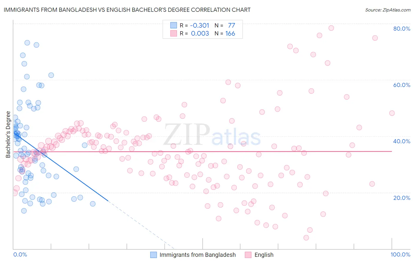 Immigrants from Bangladesh vs English Bachelor's Degree