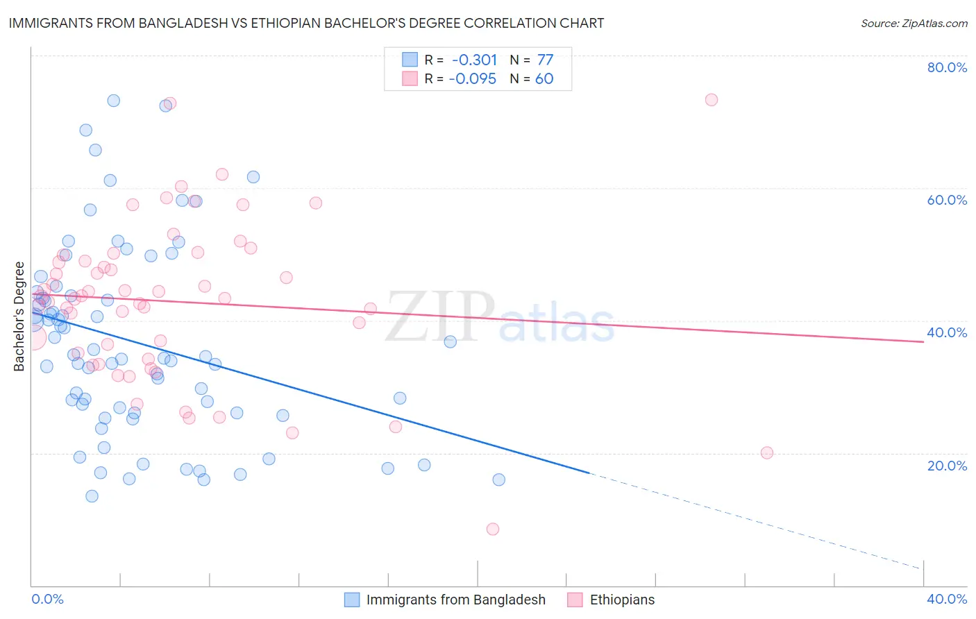 Immigrants from Bangladesh vs Ethiopian Bachelor's Degree