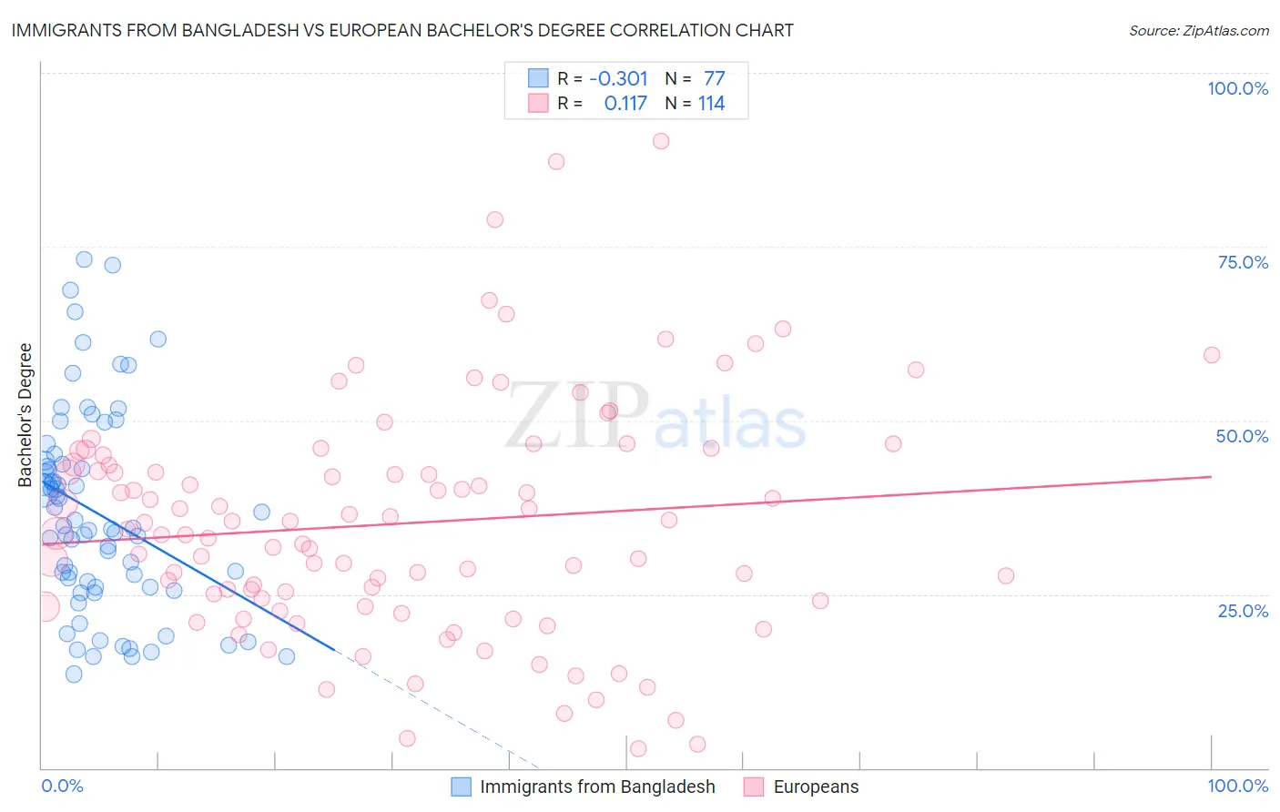 Immigrants from Bangladesh vs European Bachelor's Degree