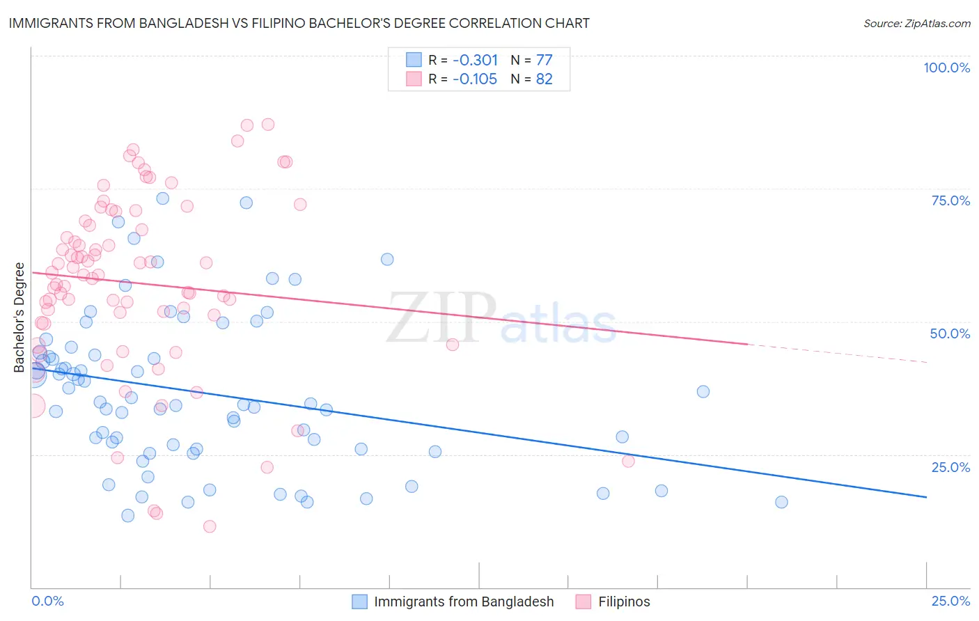 Immigrants from Bangladesh vs Filipino Bachelor's Degree