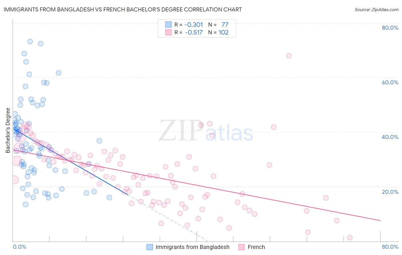 Immigrants from Bangladesh vs French Bachelor's Degree