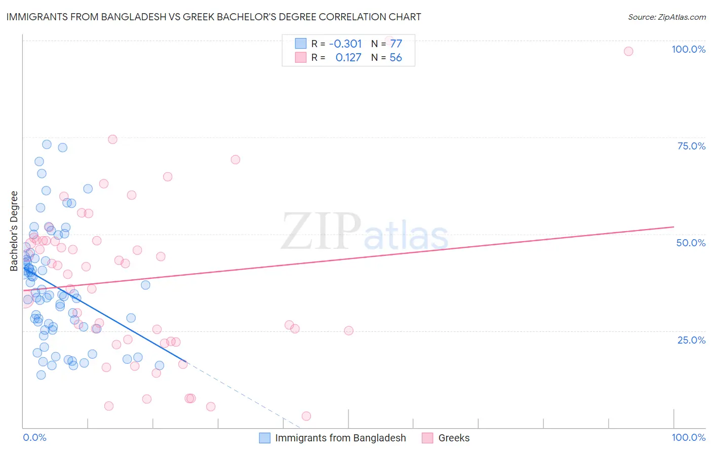 Immigrants from Bangladesh vs Greek Bachelor's Degree