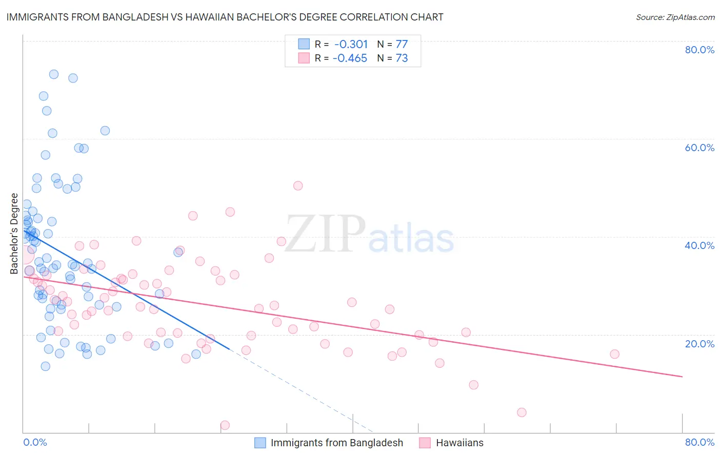 Immigrants from Bangladesh vs Hawaiian Bachelor's Degree