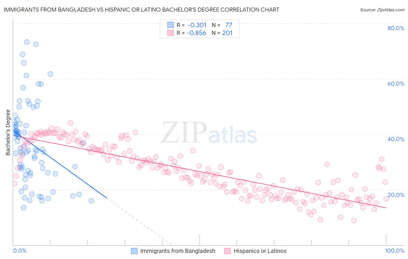 Immigrants from Bangladesh vs Hispanic or Latino Bachelor's Degree