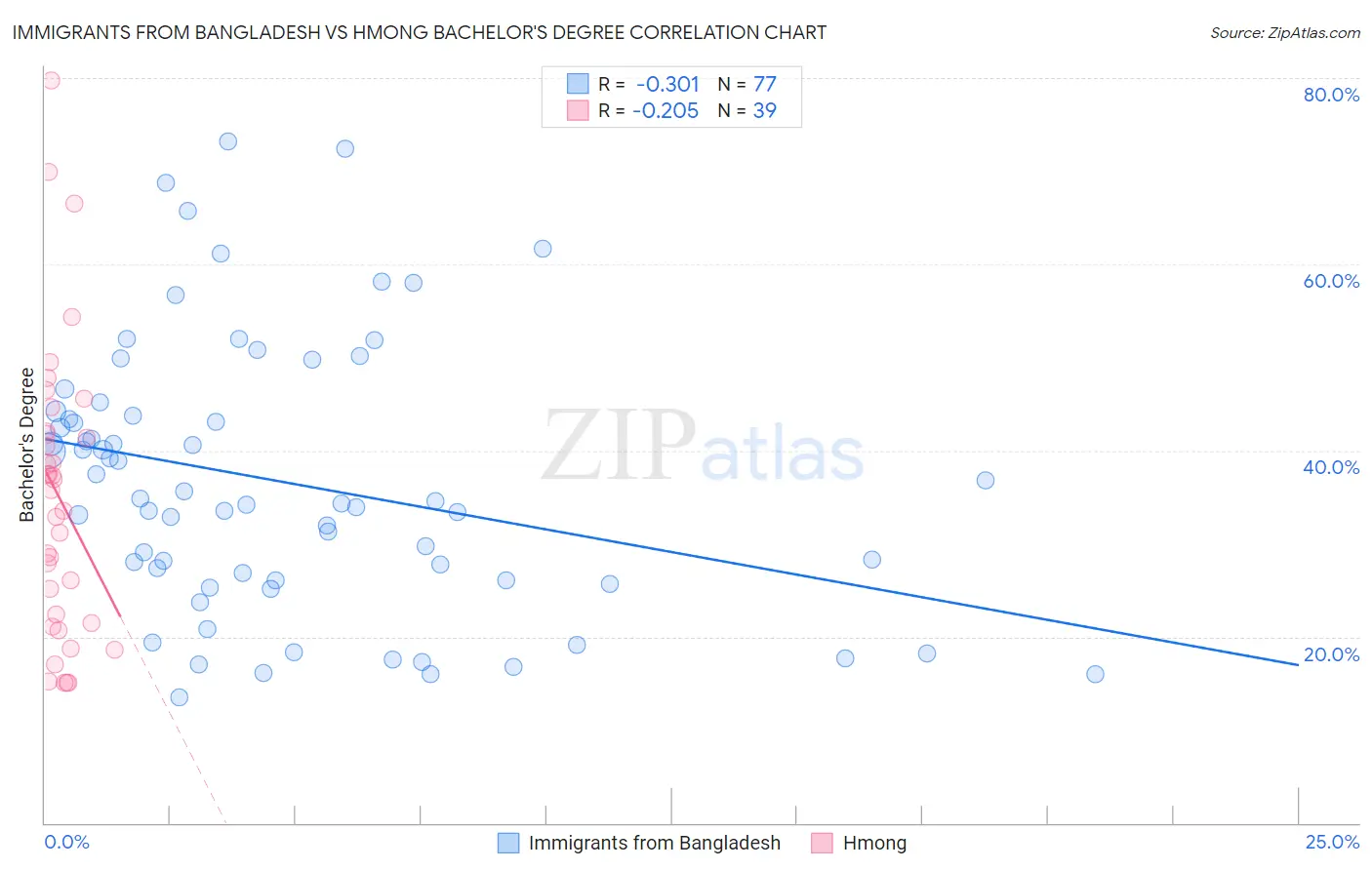 Immigrants from Bangladesh vs Hmong Bachelor's Degree