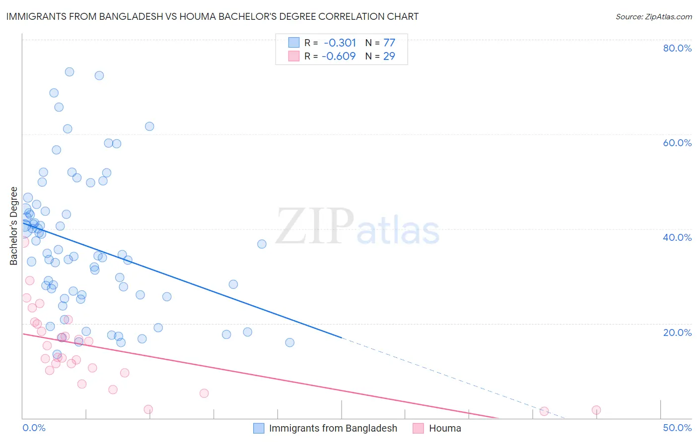 Immigrants from Bangladesh vs Houma Bachelor's Degree