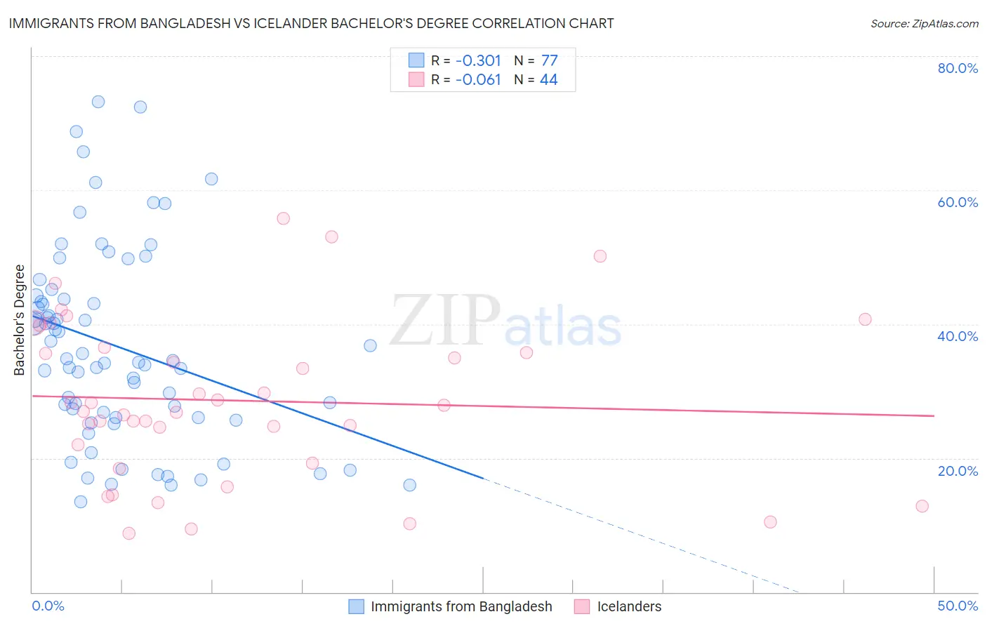 Immigrants from Bangladesh vs Icelander Bachelor's Degree