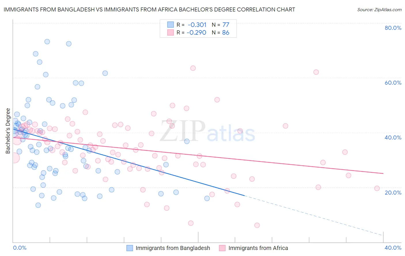 Immigrants from Bangladesh vs Immigrants from Africa Bachelor's Degree