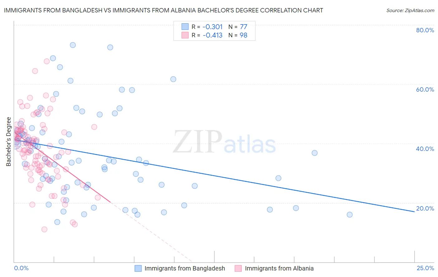 Immigrants from Bangladesh vs Immigrants from Albania Bachelor's Degree