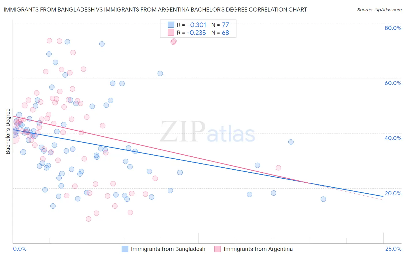 Immigrants from Bangladesh vs Immigrants from Argentina Bachelor's Degree