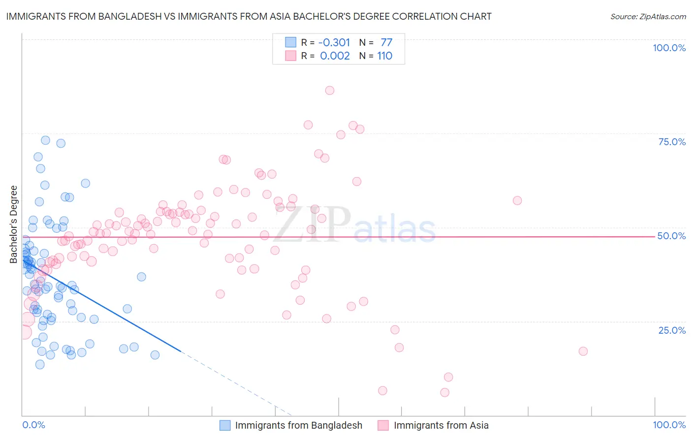 Immigrants from Bangladesh vs Immigrants from Asia Bachelor's Degree