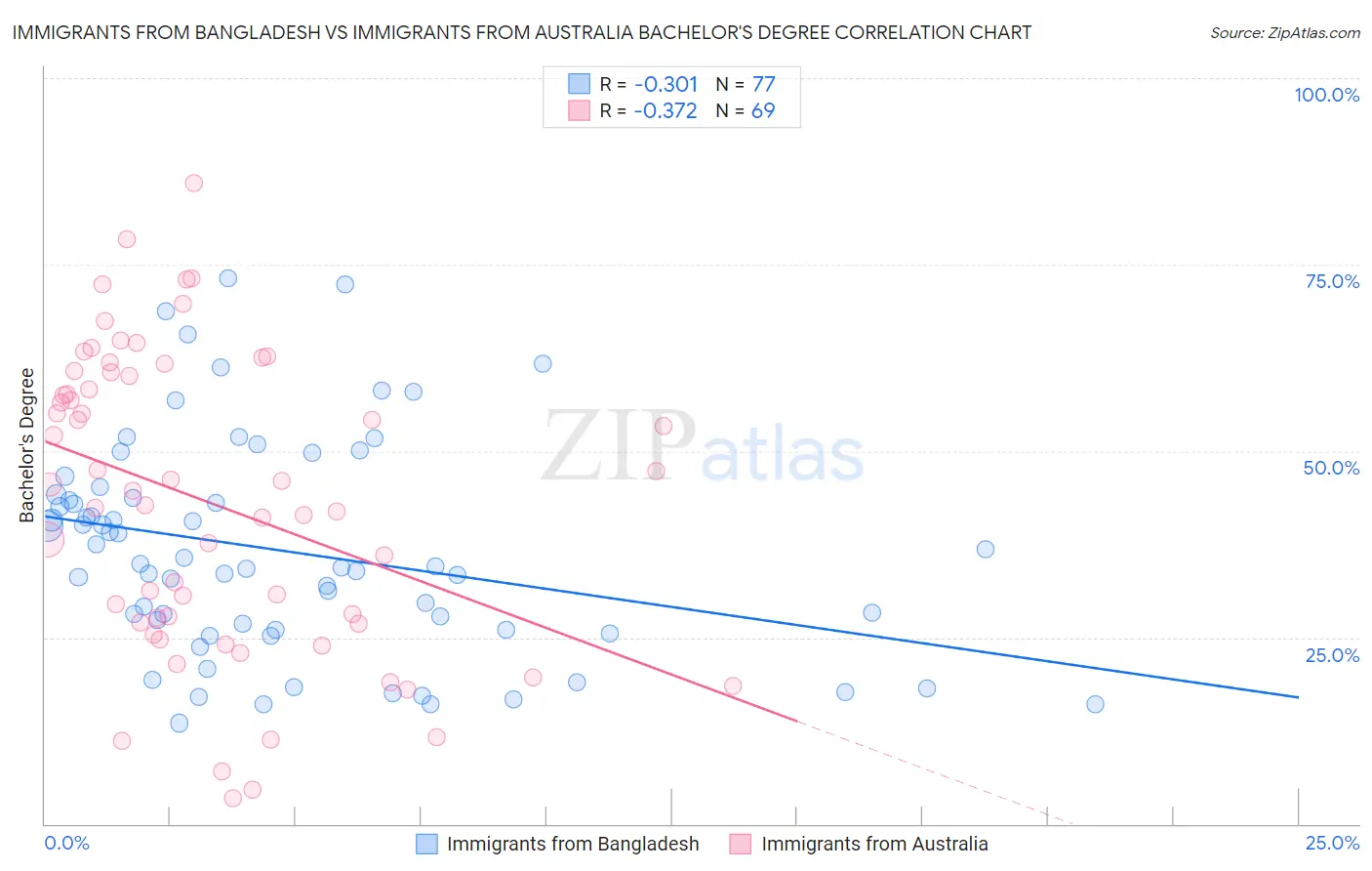 Immigrants from Bangladesh vs Immigrants from Australia Bachelor's Degree