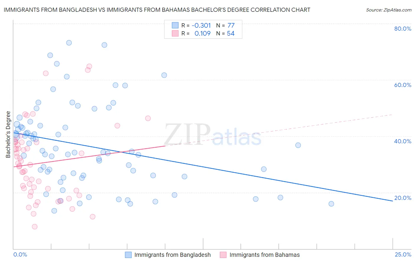 Immigrants from Bangladesh vs Immigrants from Bahamas Bachelor's Degree