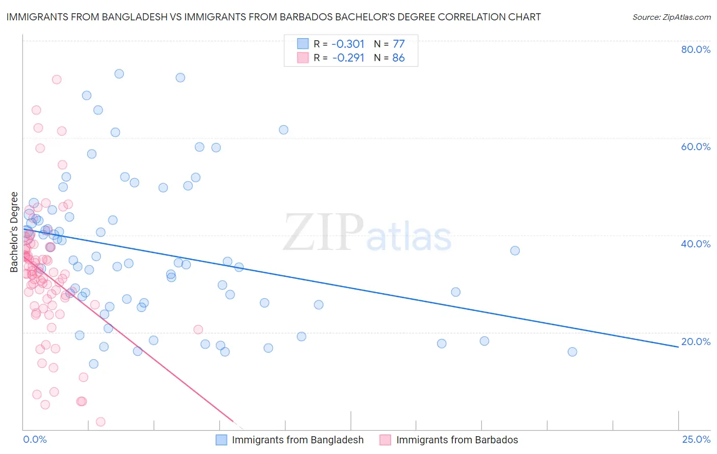 Immigrants from Bangladesh vs Immigrants from Barbados Bachelor's Degree
