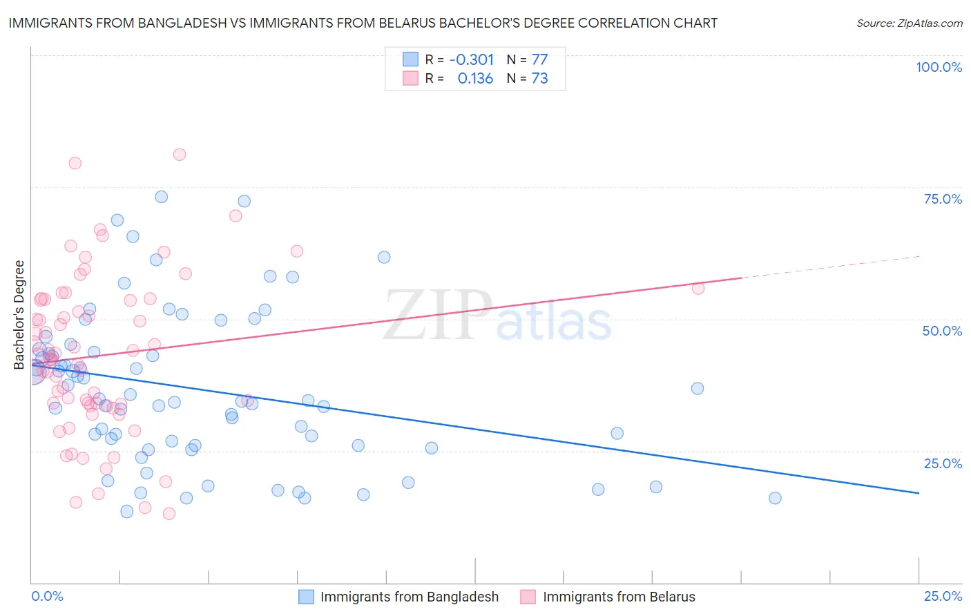 Immigrants from Bangladesh vs Immigrants from Belarus Bachelor's Degree