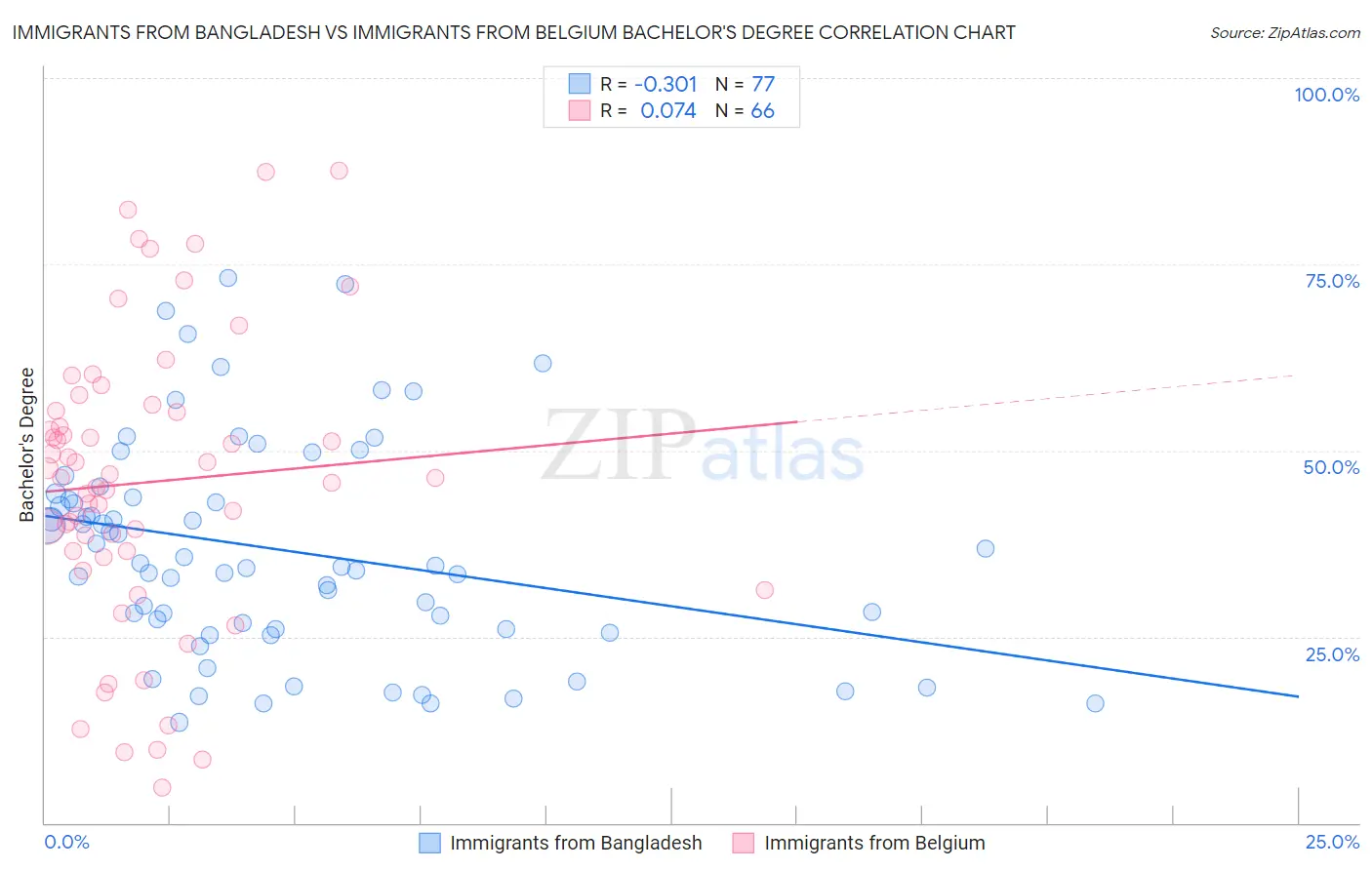 Immigrants from Bangladesh vs Immigrants from Belgium Bachelor's Degree