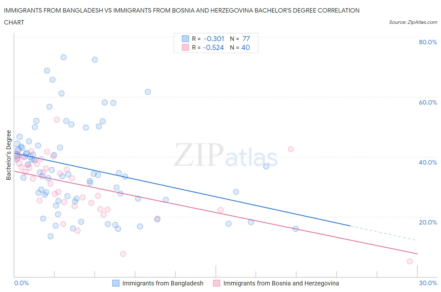 Immigrants from Bangladesh vs Immigrants from Bosnia and Herzegovina Bachelor's Degree